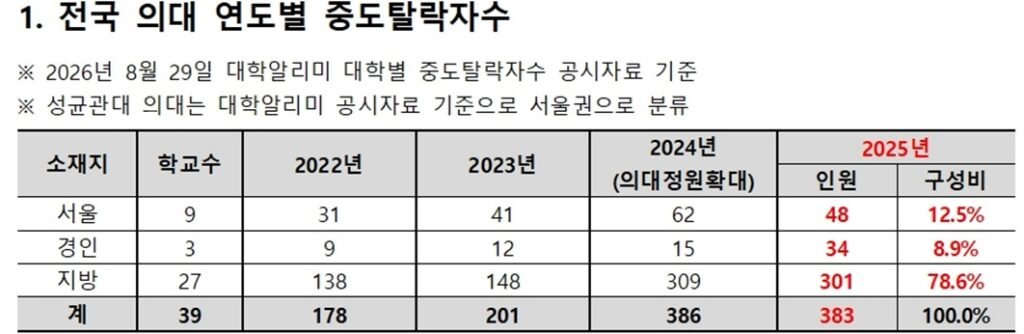 작년 의대 중도탈락 383명, 10명 중 8명은 지방 의대생 — 무슨 변화와 영향이 있나 관련 이미지