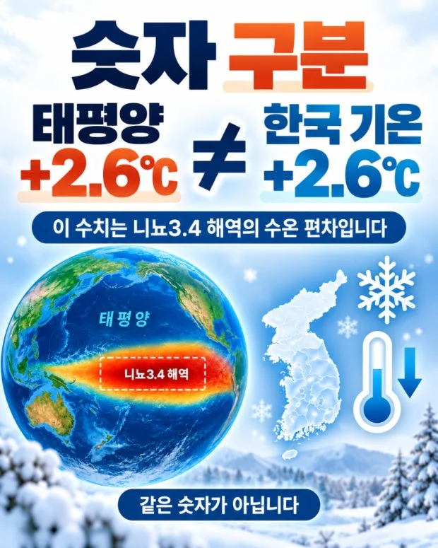 올가을 엘니뇨 강해진다 — 한반도 겨울, '평년보다 따뜻하고 강수 많을 가능성'이 커졌다 관련 이미지