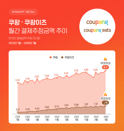 쿠팡, 유출 이후 회복 신호는 분명하지만 '5조원 vs 6조원' 차이는 표본과 정의의 차이 관련 이미지