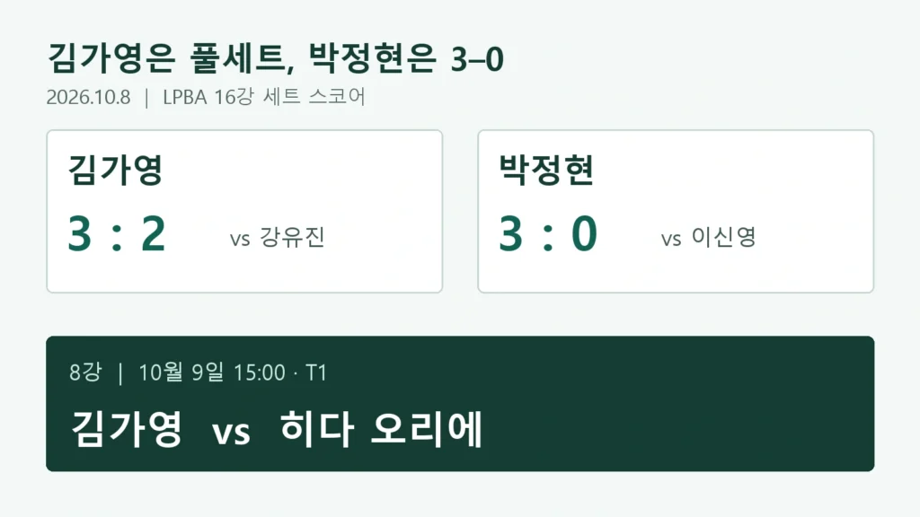 김가영, 잦은 실수와 불운이 겹쳐 히다 오리에에 0-3 패배 — 8강서 탈락 관련 이미지