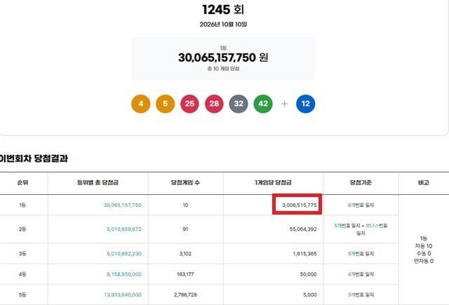 제1245회 로또 1등 10명 모두 자동, 1인당 약 30억 원 지급 관련 이미지