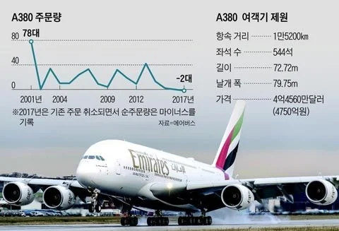 A380은 정말 '덩치만 크고 밥만 축내는' 애물단지인가 — 감소 원인과 항공사별 선택 관련 실제 이미지