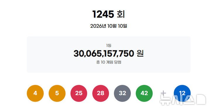 제1245회 로또 1등 10명 모두 자동, 1인당 약 30억 원 지급